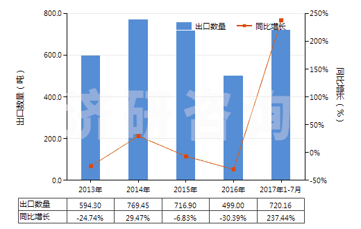 2013-2017年7月中國(guó)其他乙烯酯或乙烯基的共聚物(初級(jí)形狀的)(HS39059100)出口量及增速統(tǒng)計(jì)